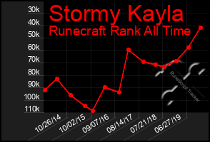 Total Graph of Stormy Kayla