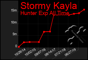 Total Graph of Stormy Kayla