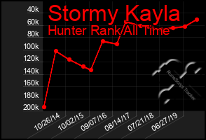 Total Graph of Stormy Kayla