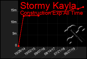 Total Graph of Stormy Kayla