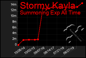 Total Graph of Stormy Kayla