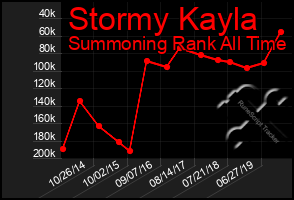 Total Graph of Stormy Kayla