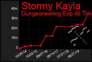 Total Graph of Stormy Kayla