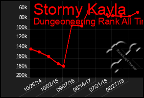 Total Graph of Stormy Kayla