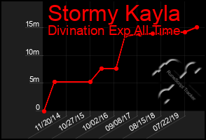 Total Graph of Stormy Kayla