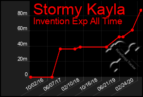 Total Graph of Stormy Kayla