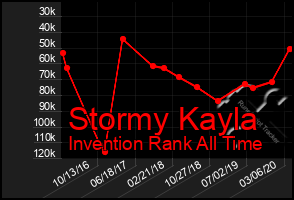 Total Graph of Stormy Kayla