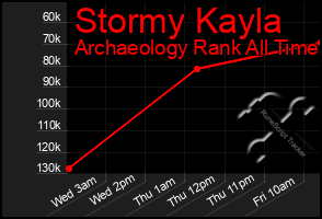 Total Graph of Stormy Kayla