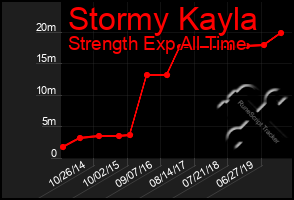 Total Graph of Stormy Kayla