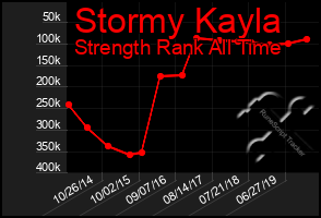 Total Graph of Stormy Kayla