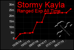 Total Graph of Stormy Kayla