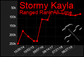 Total Graph of Stormy Kayla