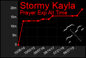 Total Graph of Stormy Kayla