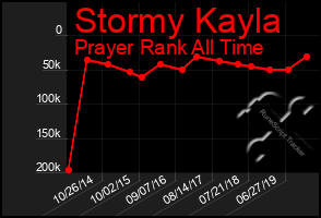 Total Graph of Stormy Kayla