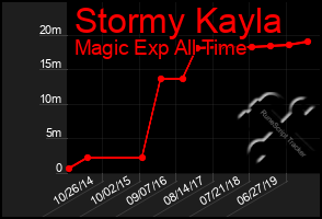 Total Graph of Stormy Kayla