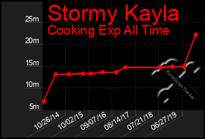 Total Graph of Stormy Kayla