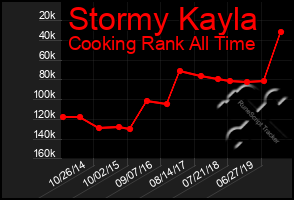 Total Graph of Stormy Kayla