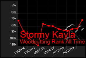 Total Graph of Stormy Kayla