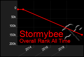 Total Graph of Stormybee