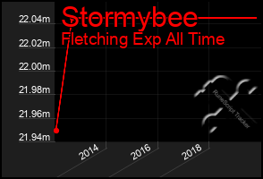 Total Graph of Stormybee