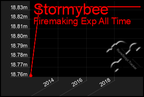 Total Graph of Stormybee