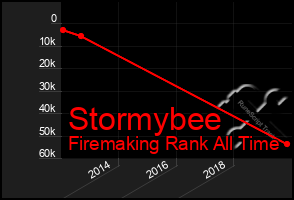 Total Graph of Stormybee