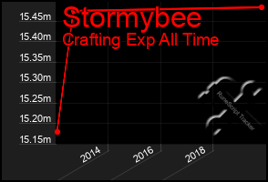 Total Graph of Stormybee