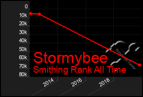 Total Graph of Stormybee