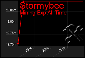 Total Graph of Stormybee