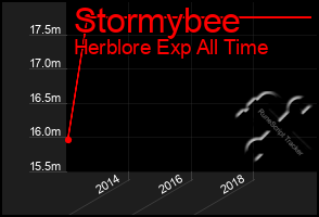 Total Graph of Stormybee