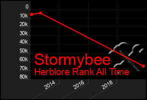 Total Graph of Stormybee