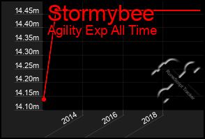 Total Graph of Stormybee