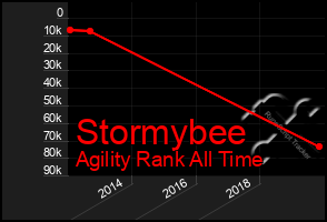 Total Graph of Stormybee