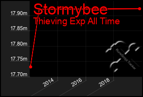 Total Graph of Stormybee