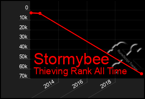 Total Graph of Stormybee