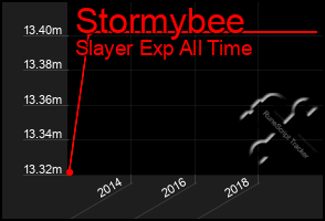 Total Graph of Stormybee