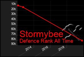 Total Graph of Stormybee