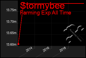 Total Graph of Stormybee