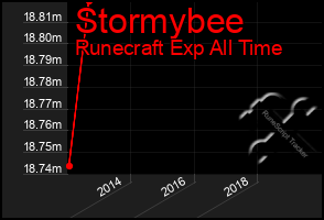 Total Graph of Stormybee