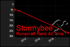 Total Graph of Stormybee