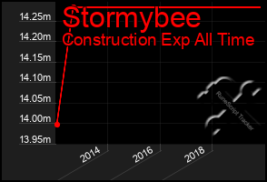 Total Graph of Stormybee