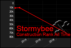 Total Graph of Stormybee