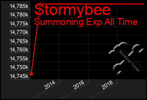 Total Graph of Stormybee