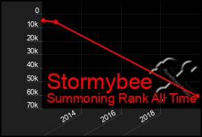 Total Graph of Stormybee