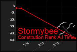 Total Graph of Stormybee