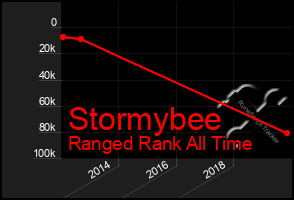 Total Graph of Stormybee