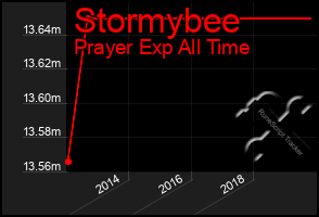 Total Graph of Stormybee