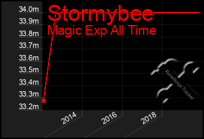 Total Graph of Stormybee