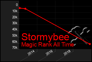 Total Graph of Stormybee