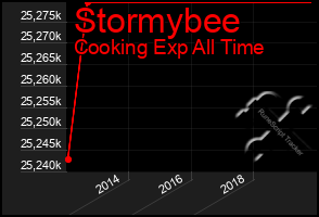 Total Graph of Stormybee